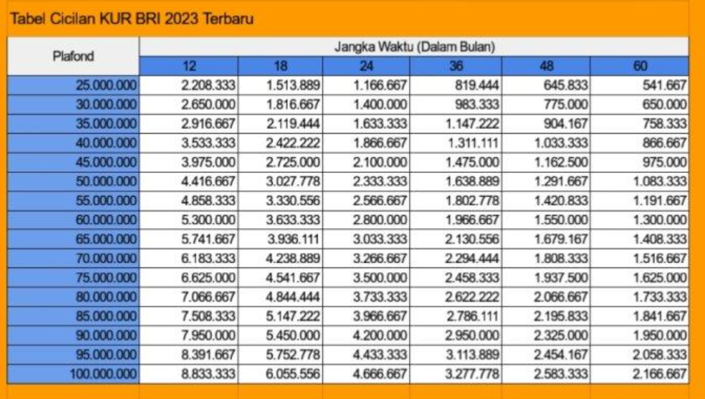 Angsuran KUR BRI 2023