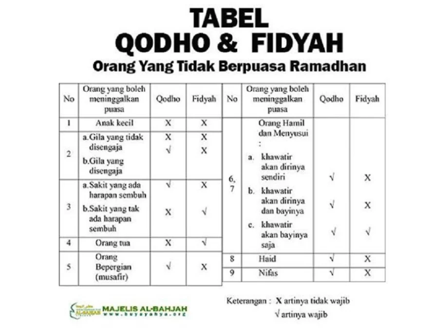 niat qadha puasa ramadhan di bulan rajab, Tabel Qadha Puasa, Source Google Image, Majelis Al-Bahjah