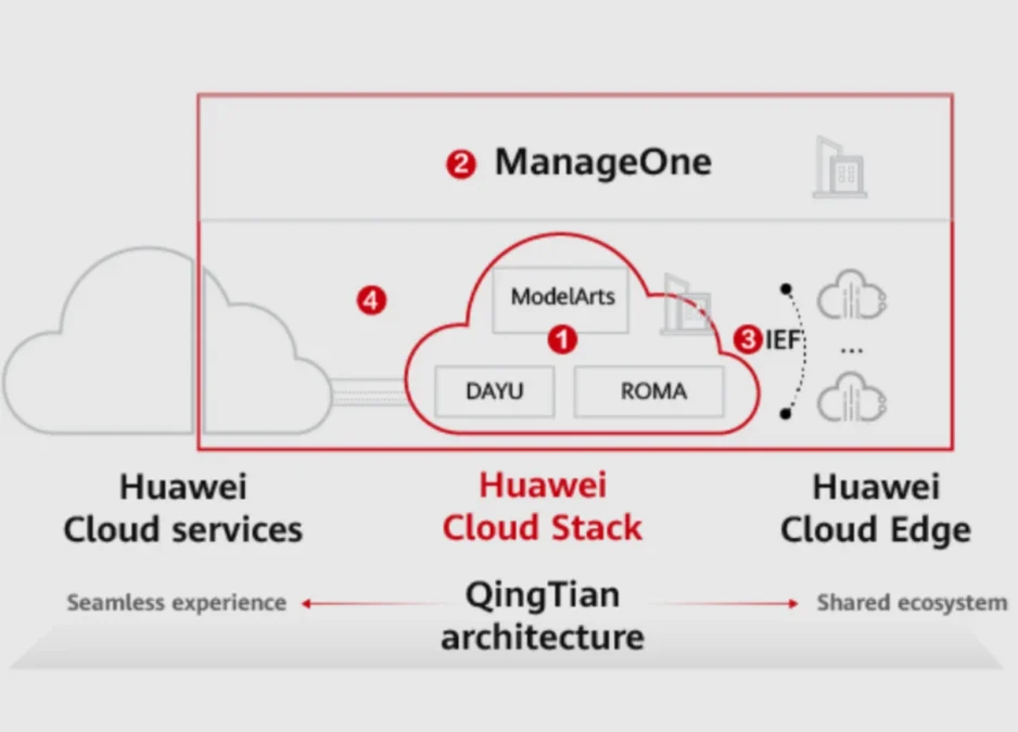 Huawei Cloud Stack