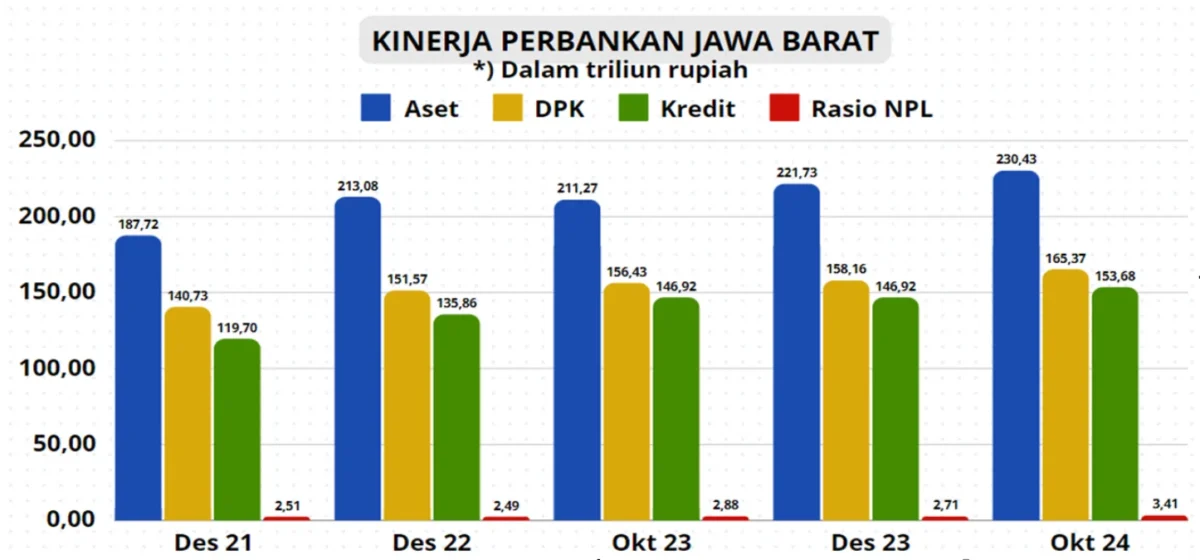 Sektor Jasa Keuangan Jawa Barat, Pilar Resilient untuk Dukung Perkembangan Ekonomi Nasional