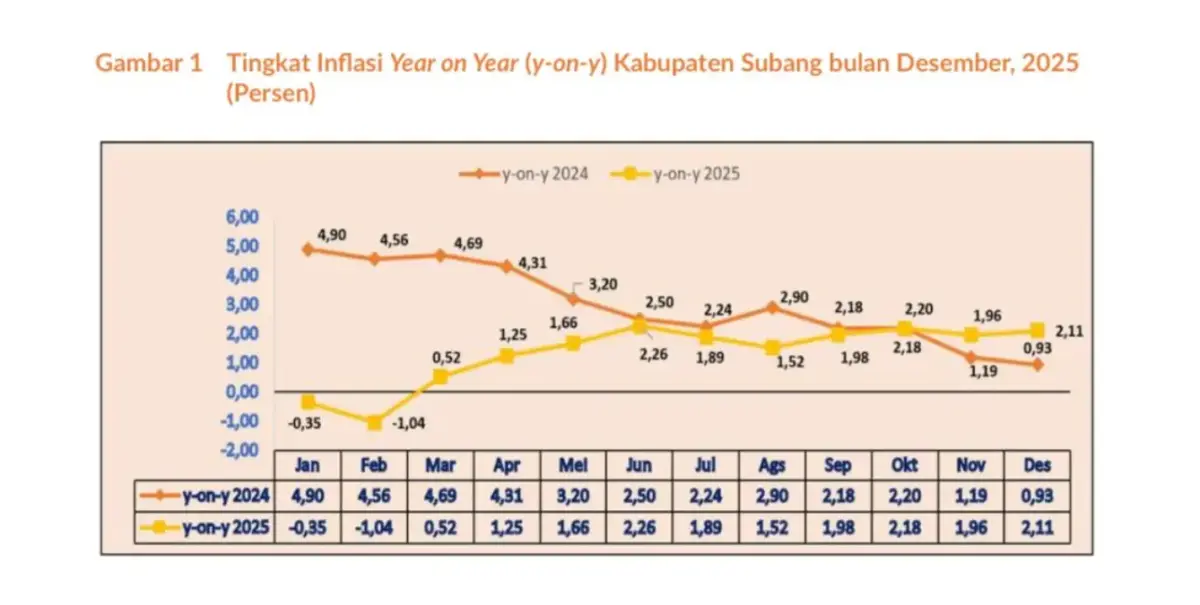 Inflasi Tahunan Kabupaten Subang