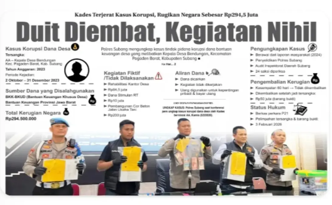 Kades di subang Terjerat Kasus Korupsi, Rugikan Negara Sebesar Rp294,5 Juta