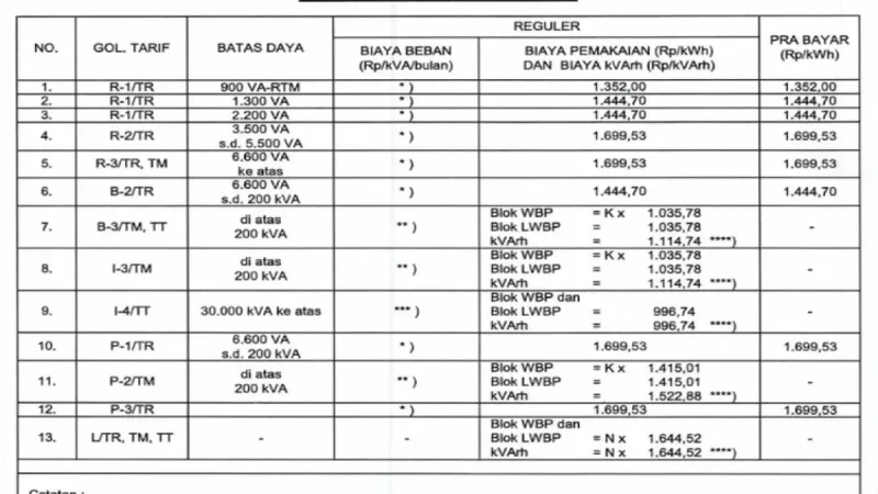 Pemerintah Pastikan Tarif Listrik April–Juni 2026 Tetap, Ini Daftar Rinciannya